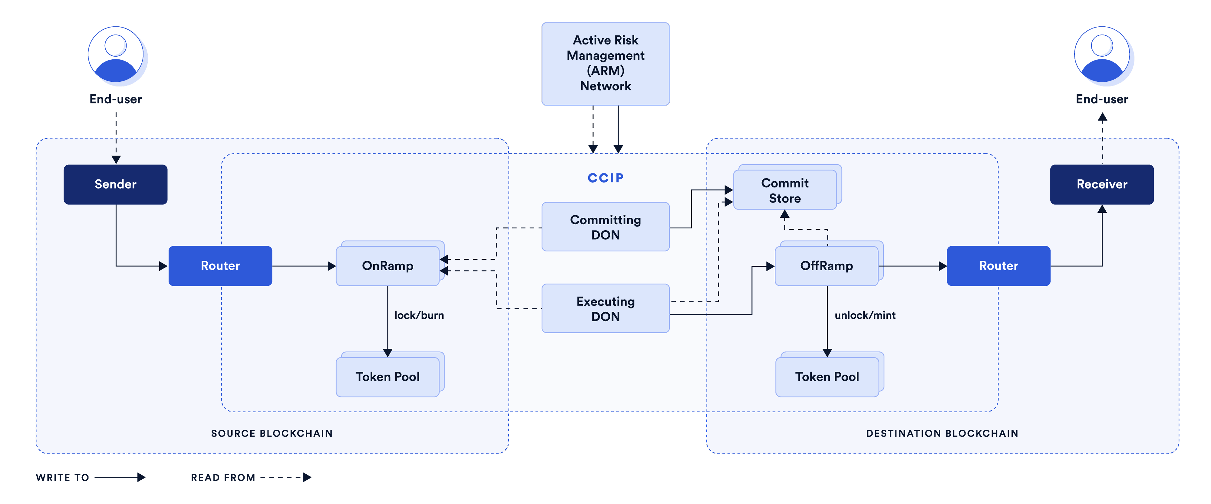 Chainlink CCIP Architecture